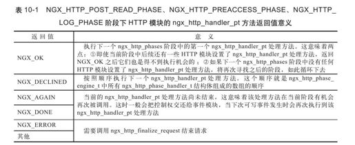 10.6.2　NGX_HTTP_POST_READ_PHASE阶段 - 图1