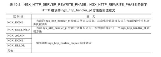 10.6.3　NGX_HTTP_SERVER_REWRITE_PHASE阶段 - 图1