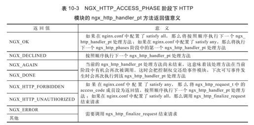 10.6.8　NGX_HTTP_ACCESS_PHASE阶段 - 图1