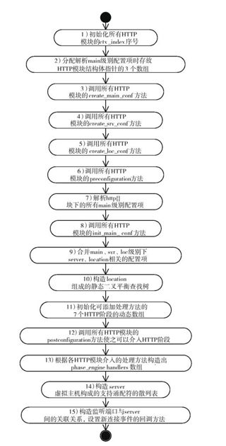 10.7　HTTP框架的初始化流程 - 图1