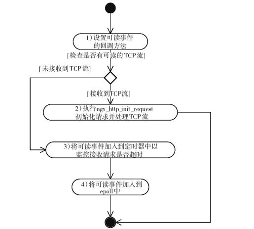 11.2　新连接建立时的行为 - 图1