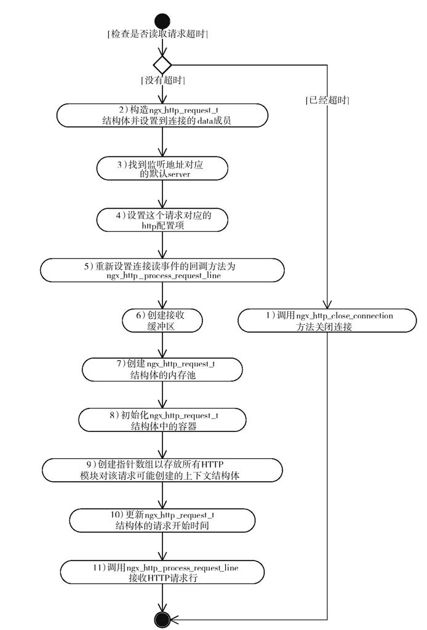 11.3　第一次可读事件的处理 - 图1