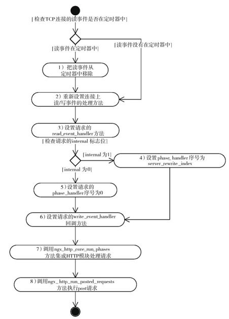 11.6　处理HTTP请求 - 图1