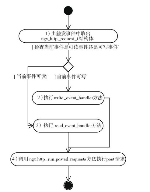 11.6　处理HTTP请求 - 图5