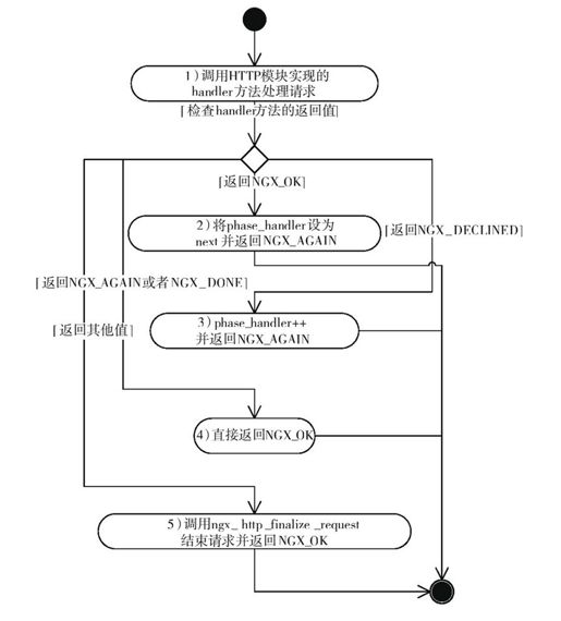 11.6　处理HTTP请求 - 图6