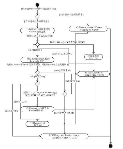 11.6.3　ngx_http_core_access_phase - 图2