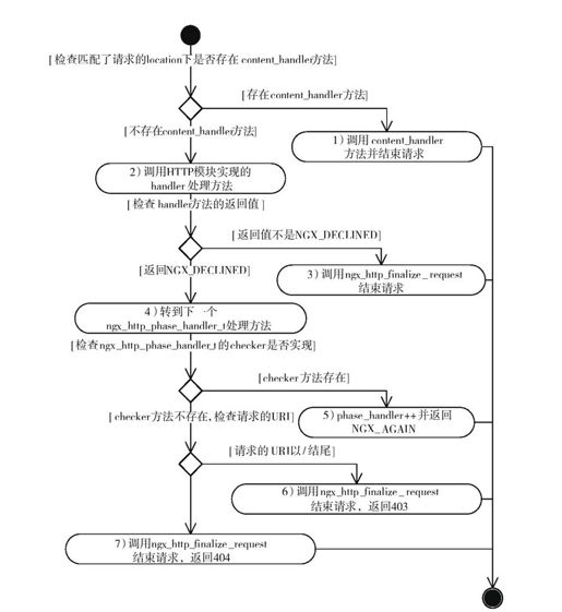 11.6.4　ngx_http_core_content_phase - 图1