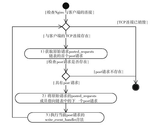 11.7　subrequest与post请求 - 图1