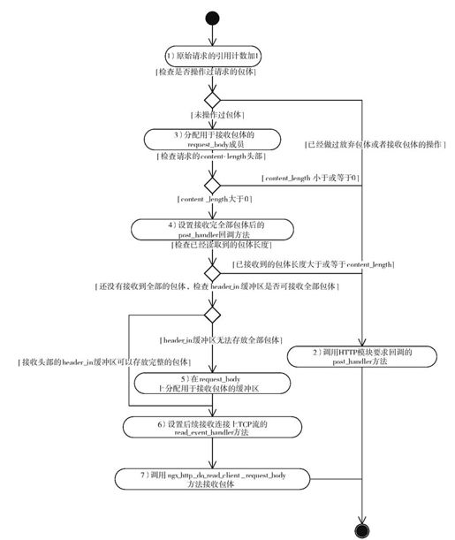 11.8　处理HTTP包体 - 图1