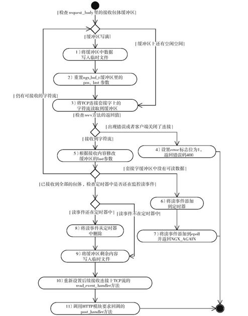 11.8　处理HTTP包体 - 图2
