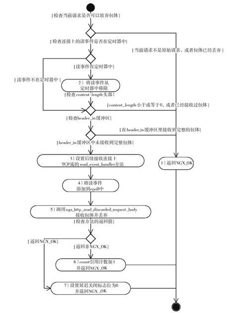 11.8.2　放弃接收包体 - 图1