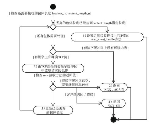 11.8.2　放弃接收包体 - 图2