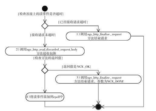 11.8.2　放弃接收包体 - 图3