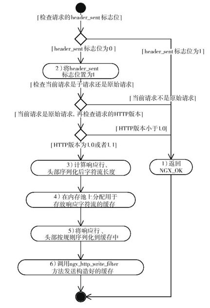 11.9　发送HTTP响应 - 图1