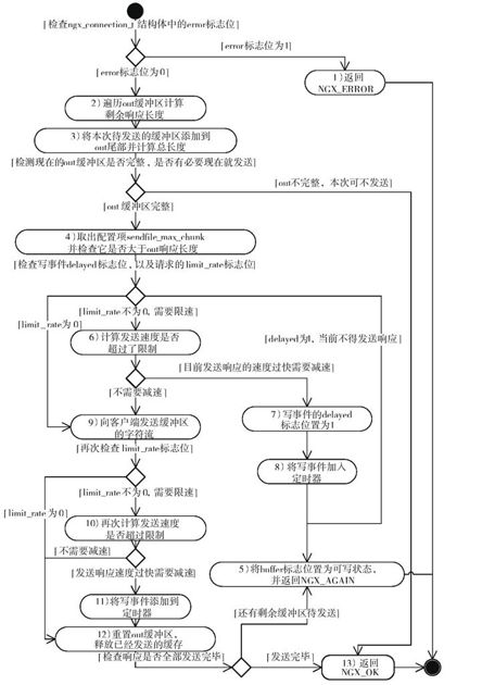 11.9.2　ngx_http_output_filter - 图1