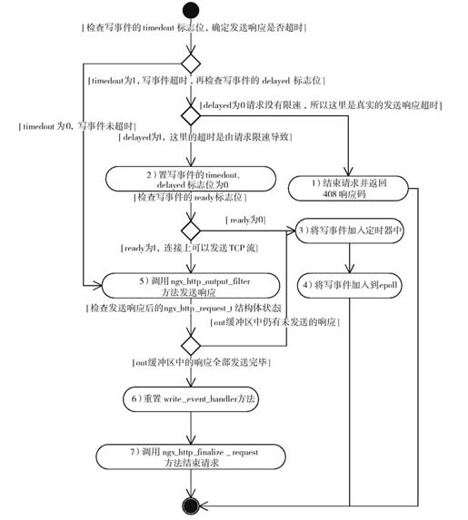 11.9.3　ngx_http_writer - 图1