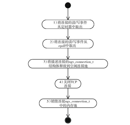 11.10　结束HTTP请求 - 图1