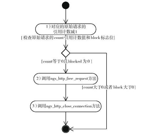 11.10.3　ngx_http_close_request - 图1