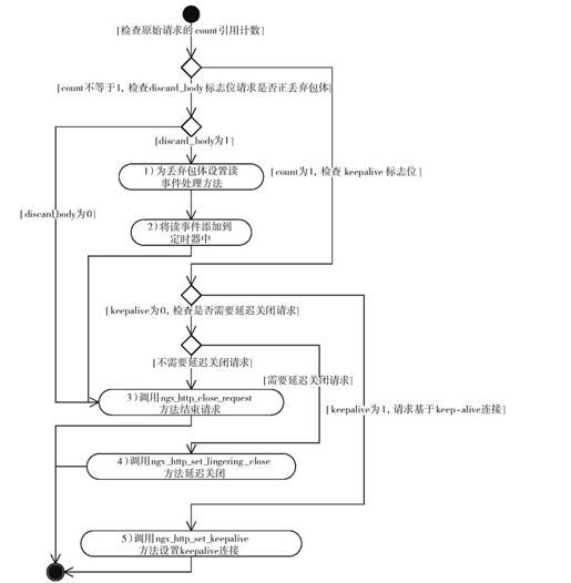 11.10.4　ngx_http_finalize_connection - 图1