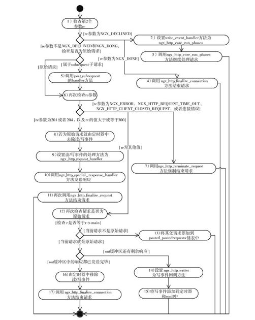 11.10.6　ngx_http_finalize_request - 图1