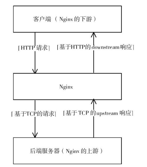 第12章　upstream机制的设计与实现 - 图1