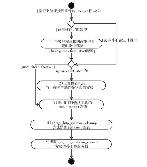 12.2　启动upstream - 图1