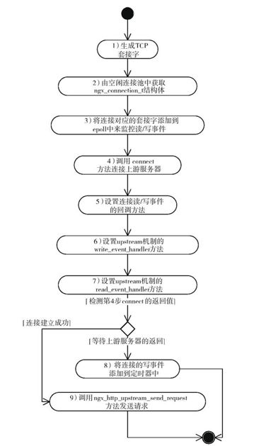 12.3　与上游服务器建立连接 - 图1