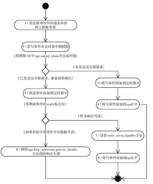 12.4　发送请求到上游服务器 - 图1