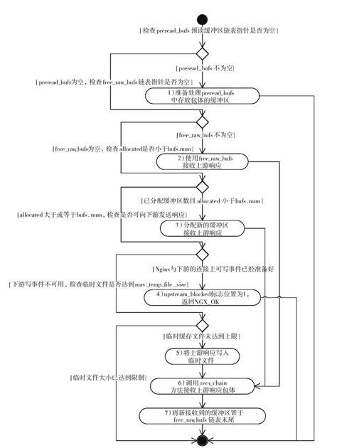 12.8.4　ngx_event_pipe_read_upstream方法 - 图1