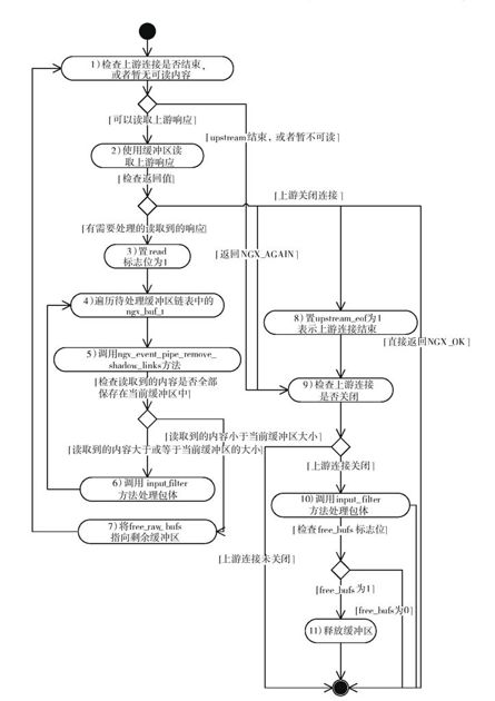 12.8.4　ngx_event_pipe_read_upstream方法 - 图2