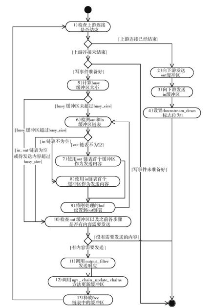 12.8.5　ngx_event_pipe_write_to_downstream方法 - 图1