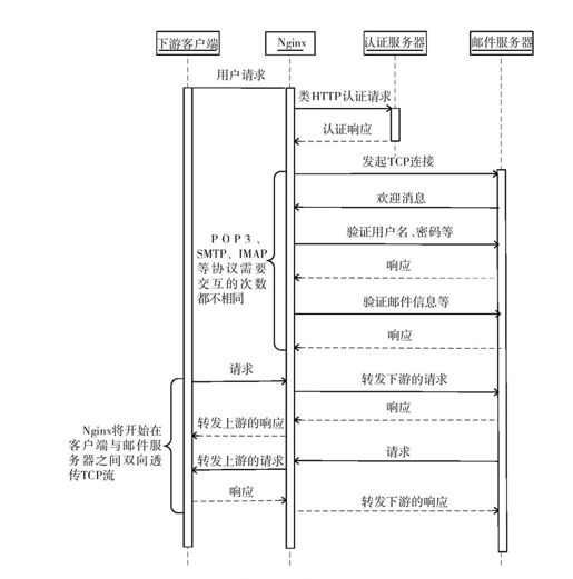 第13章　邮件代理模块 - 图2