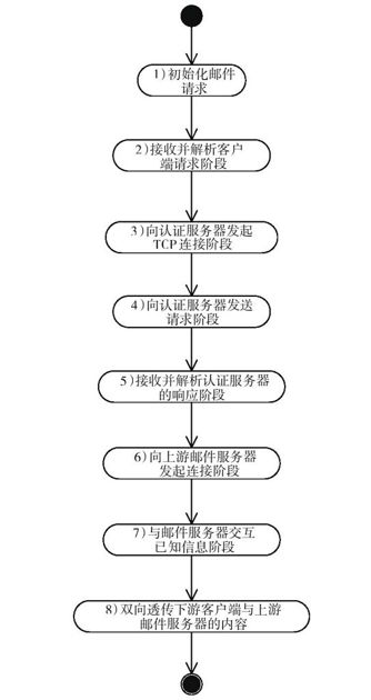 13.2　邮件模块的处理框架 - 图1