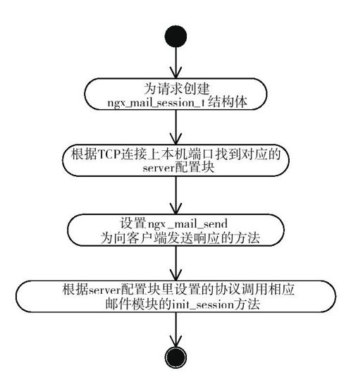 13.3.2　初始化邮件请求的流程 - 图1