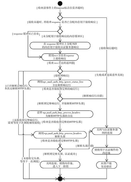 13.5.4　接收并解析响应 - 图1