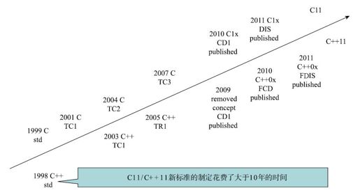 1.1.2　什么是C++11/C++0x - 图3