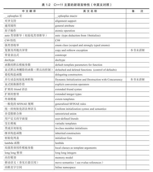 1.2.2　C++11语言变化的领域 - 图1