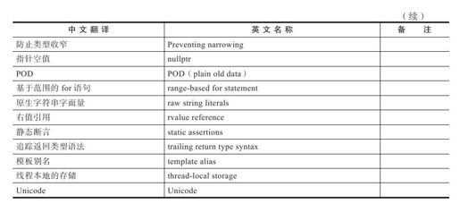 1.2.2　C++11语言变化的领域 - 图2