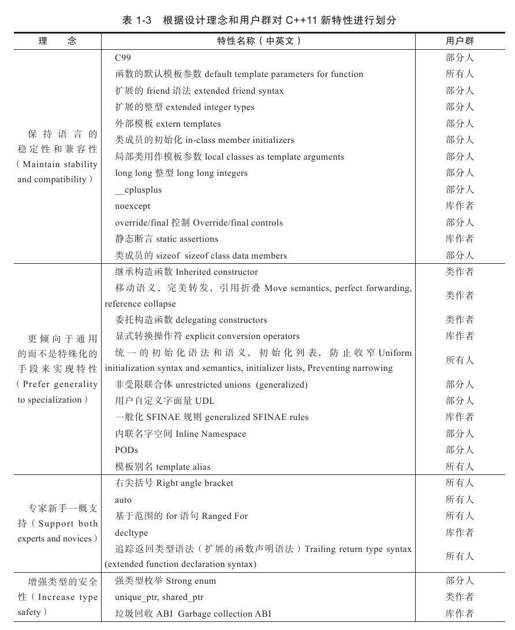 1.3　C++11特性的分类 - 图1