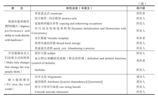1.3　C++11特性的分类 - 图2