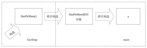 3.3.2　移动语义 - 图1