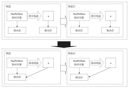 3.3.2　移动语义 - 图2