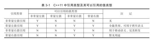 3.3.3　左值、右值与右值引用 - 图1