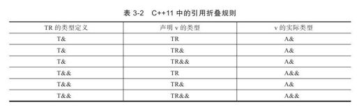 3.3.6　完美转发 - 图1