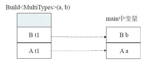 6.2.3　变长模板：进阶 - 图1