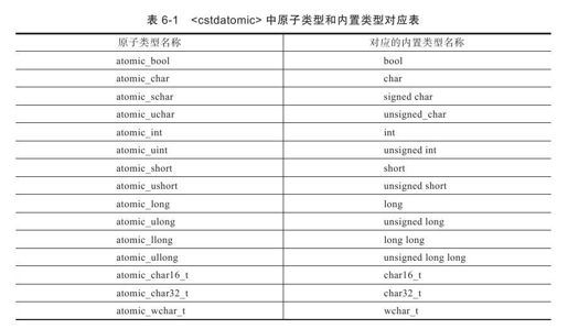 6.3.2　原子操作与C++11原子类型 - 图1