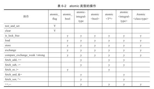 6.3.2　原子操作与C++11原子类型 - 图2