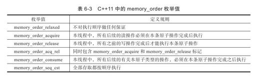 6.3.3　内存模型，顺序一致性与memory_order - 图4