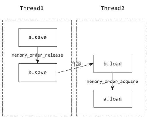 6.3.3　内存模型，顺序一致性与memory_order - 图5