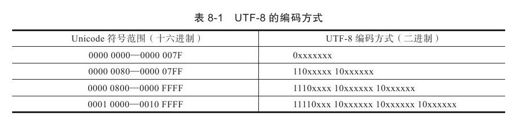 8.3　Unicode支持 - 图1